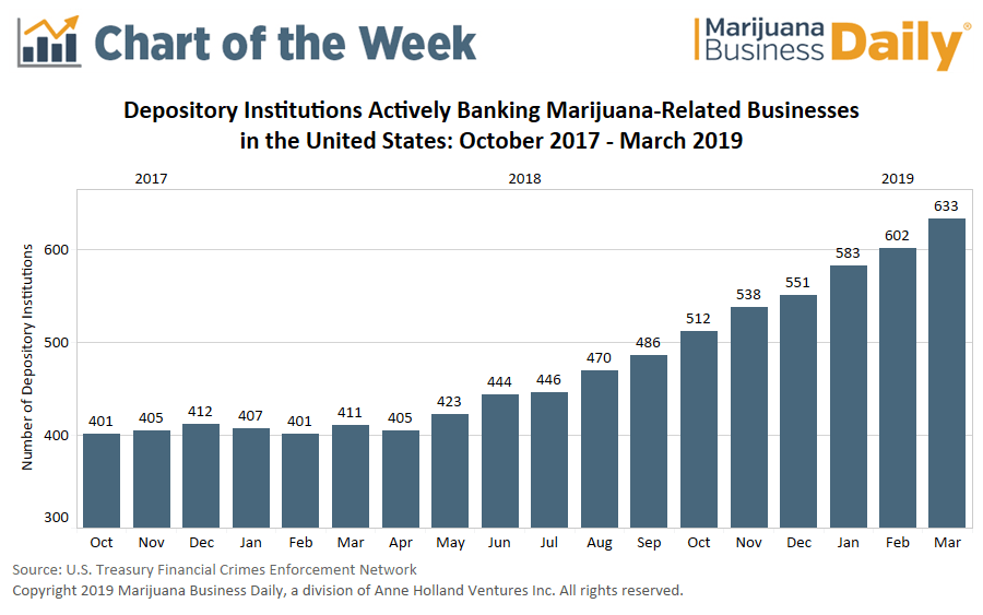 Top 5 Banks Who Help Cbd Oil Businesses