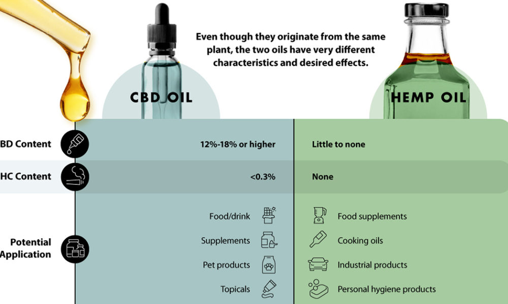 What Cbd Oil Is Best For Cooking