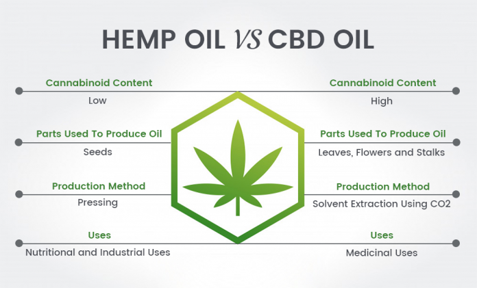 What Is The Difference Between Cbd Oil And Hemp Cannabis Oil