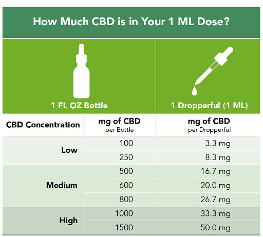 What Is The Recommended Dose For Cbd Oil