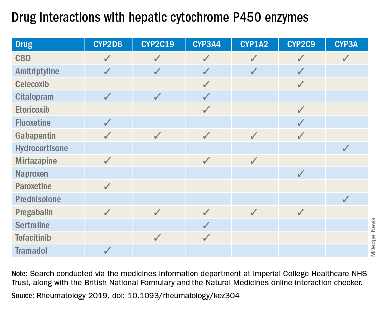 What Medications Does Cbd Oil Interact With