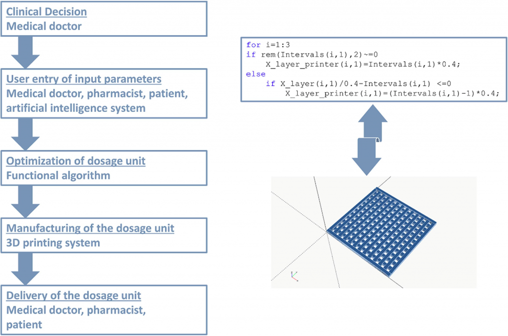 A breakdown of the researchers' CBD 3D printing algorithm